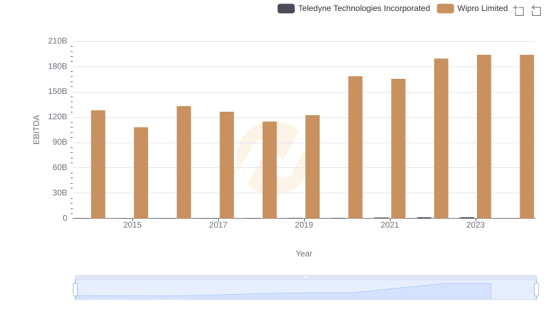 EBITDA Performance Review: Wipro Limited vs Teledyne Technologies Incorporated