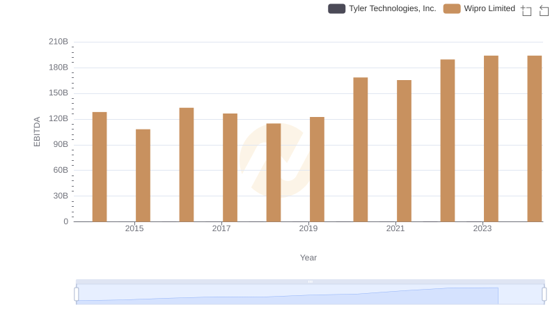 EBITDA Performance Review: Wipro Limited vs Tyler Technologies, Inc.
