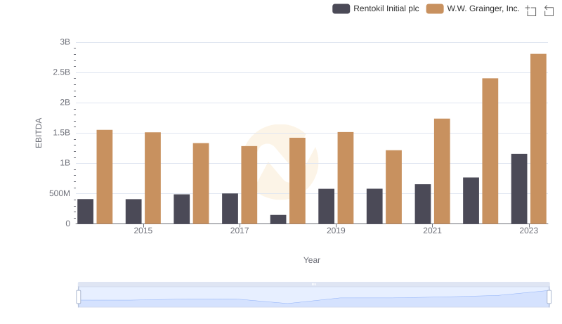 EBITDA Performance Review: W.W. Grainger, Inc. vs Rentokil Initial plc