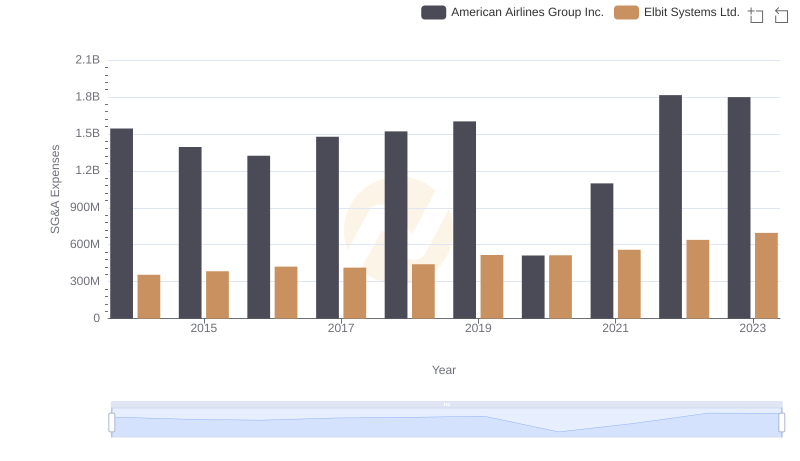Elbit Systems Ltd. and American Airlines Group Inc.: SG&A Spending Patterns Compared