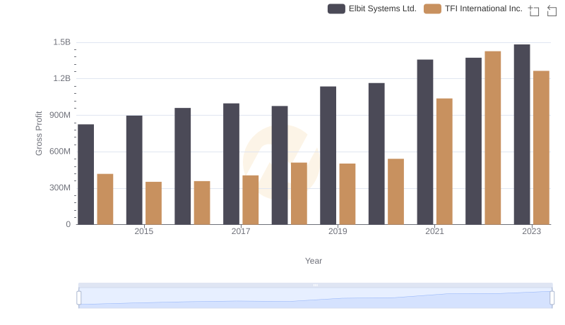 Elbit Systems Ltd. and TFI International Inc.: A Detailed Gross Profit Analysis