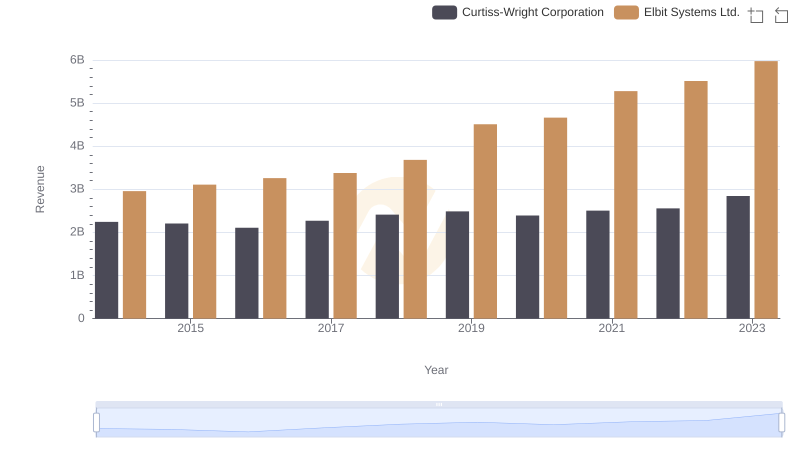 Elbit Systems Ltd. or Curtiss-Wright Corporation: Who Leads in Yearly Revenue?