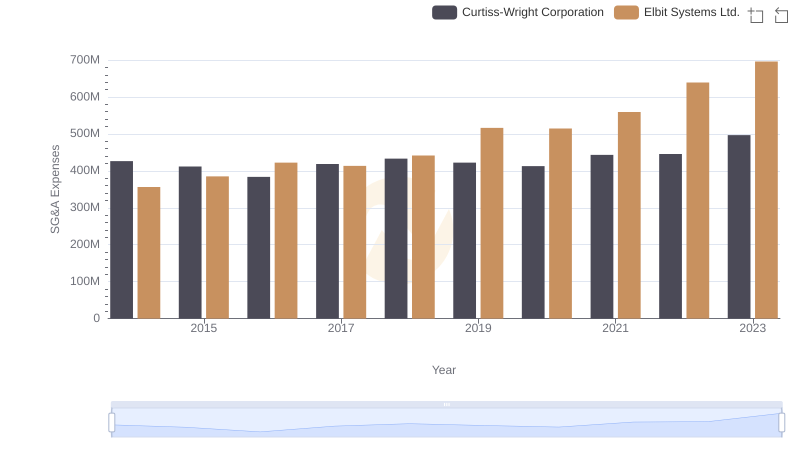 Elbit Systems Ltd. or Curtiss-Wright Corporation: Who Manages SG&A Costs Better?