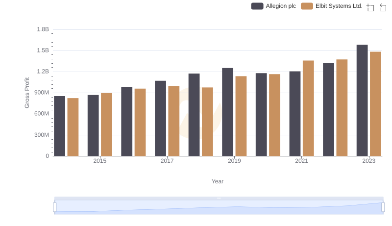 Elbit Systems Ltd. vs Allegion plc: A Gross Profit Performance Breakdown