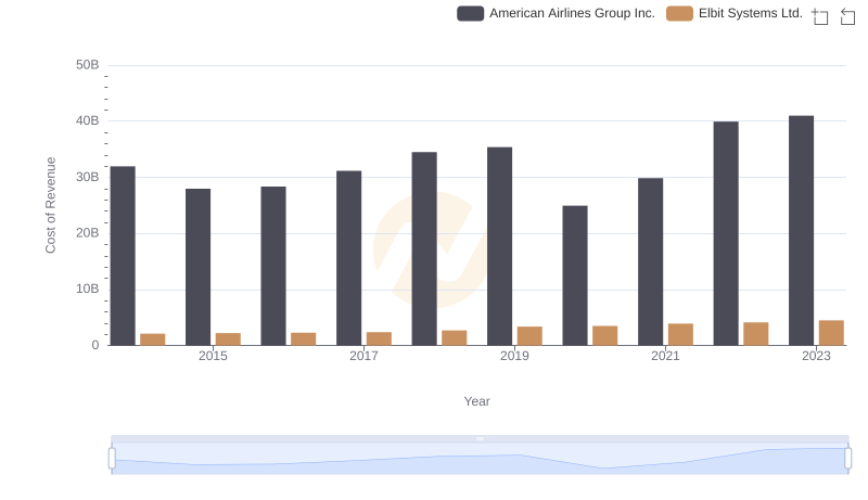 Elbit Systems Ltd. vs American Airlines Group Inc.: Efficiency in Cost of Revenue Explored