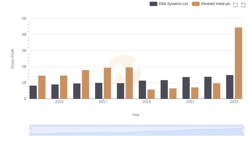 Elbit Systems Ltd. vs Rentokil Initial plc: A Gross Profit Performance Breakdown