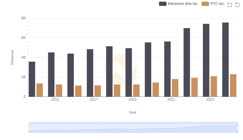 Electronic Arts Inc. and PTC Inc.: A Comprehensive Revenue Analysis