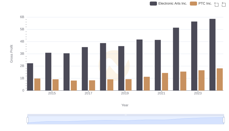 Electronic Arts Inc. vs PTC Inc.: A Gross Profit Performance Breakdown
