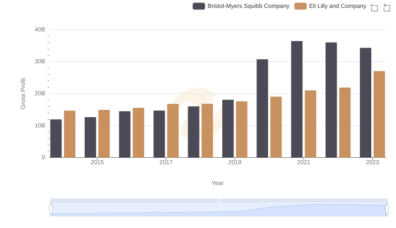Eli Lilly and Company and Bristol-Myers Squibb Company: A Detailed Gross Profit Analysis