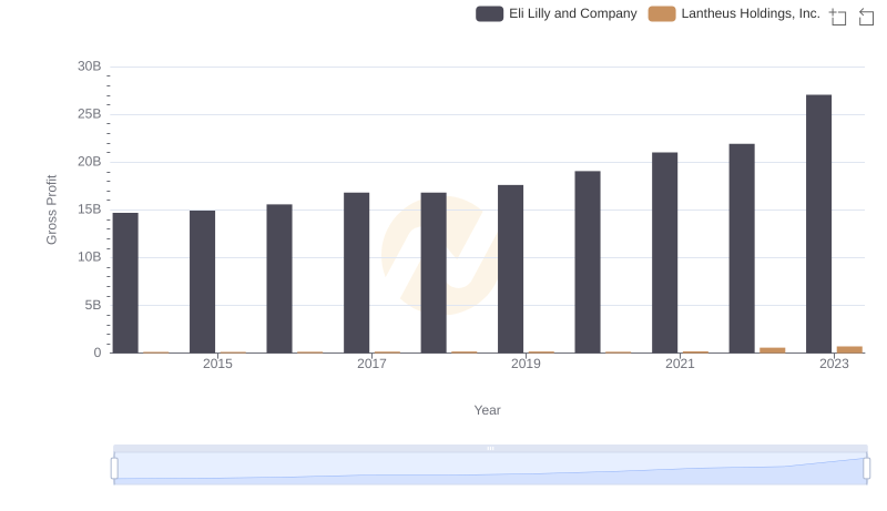 Eli Lilly and Company and Lantheus Holdings, Inc.: A Detailed Gross Profit Analysis