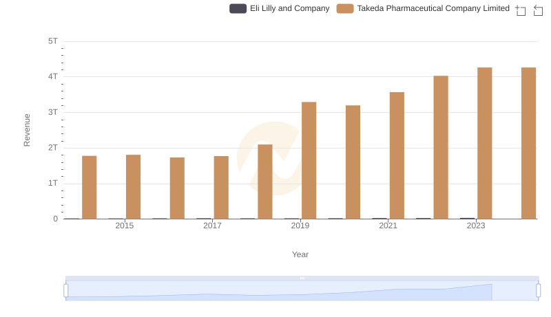 Eli Lilly and Company and Takeda Pharmaceutical Company Limited: A Comprehensive Revenue Analysis