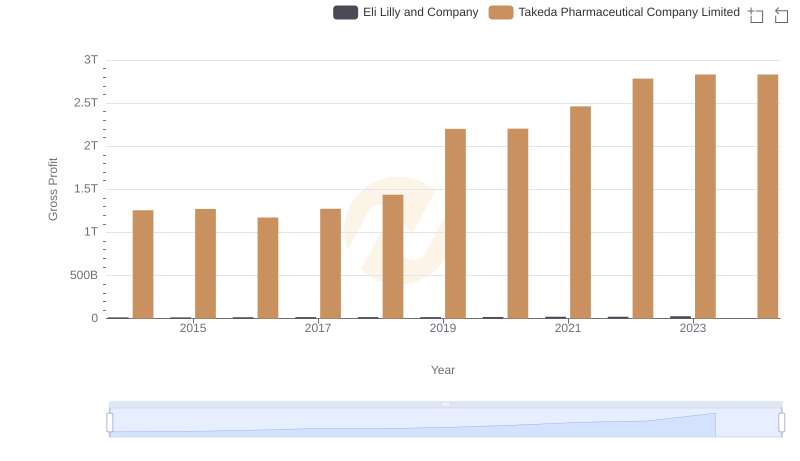 Eli Lilly and Company and Takeda Pharmaceutical Company Limited: A Detailed Gross Profit Analysis