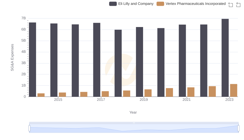 Eli Lilly and Company and Vertex Pharmaceuticals Incorporated: SG&A Spending Patterns Compared