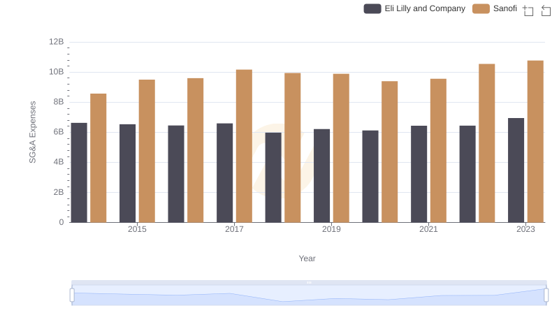 Eli Lilly and Company or Sanofi: Who Manages SG&A Costs Better?