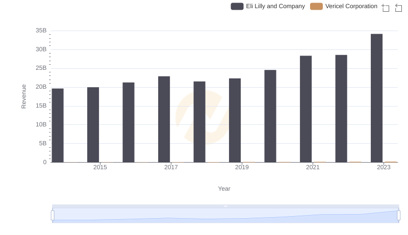 Eli Lilly and Company or Vericel Corporation: Who Leads in Yearly Revenue?