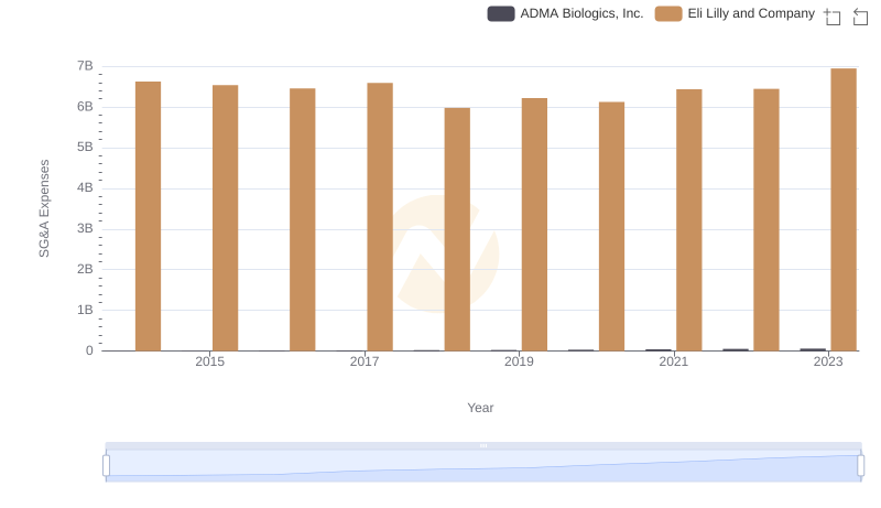 Eli Lilly and Company vs ADMA Biologics, Inc.: SG&A Expense Trends