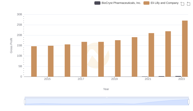Eli Lilly and Company vs BioCryst Pharmaceuticals, Inc.: A Gross Profit Performance Breakdown