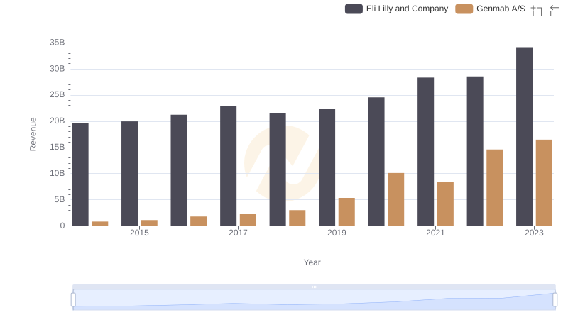Eli Lilly and Company vs Genmab A/S: Examining Key Revenue Metrics
