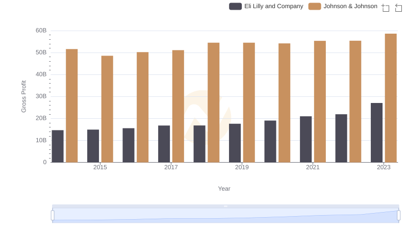 Eli Lilly and Company vs Johnson & Johnson: A Gross Profit Performance Breakdown