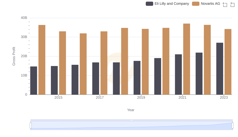 Eli Lilly and Company vs Novartis AG: A Gross Profit Performance Breakdown