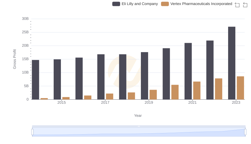 Eli Lilly and Company vs Vertex Pharmaceuticals Incorporated: A Gross Profit Performance Breakdown