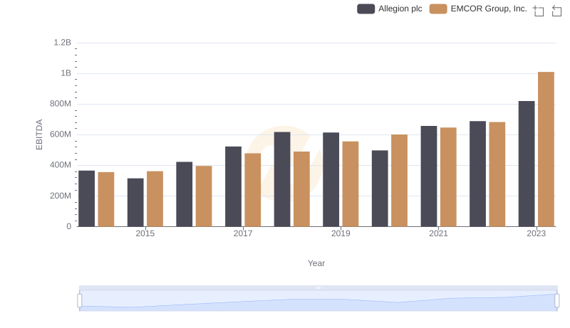 EMCOR Group, Inc. and Allegion plc: A Detailed Examination of EBITDA Performance