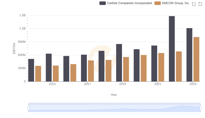 EMCOR Group, Inc. and Carlisle Companies Incorporated: A Detailed Examination of EBITDA Performance