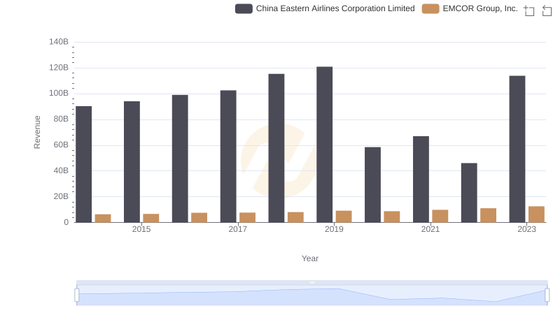 EMCOR Group, Inc. and China Eastern Airlines Corporation Limited: A Comprehensive Revenue Analysis