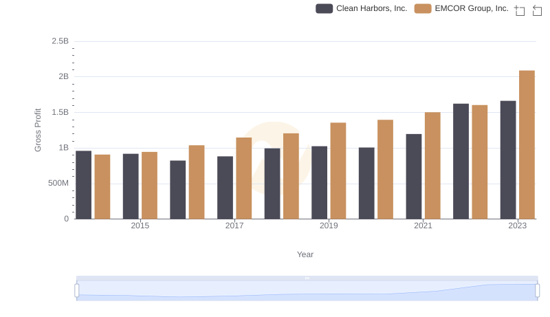 EMCOR Group, Inc. and Clean Harbors, Inc.: A Detailed Gross Profit Analysis