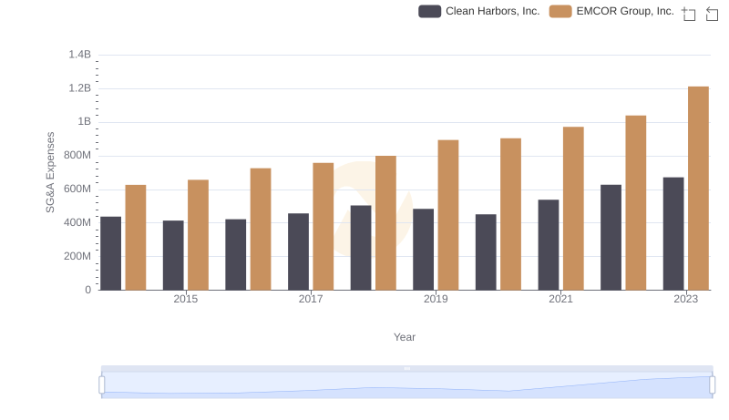 EMCOR Group, Inc. and Clean Harbors, Inc.: SG&A Spending Patterns Compared