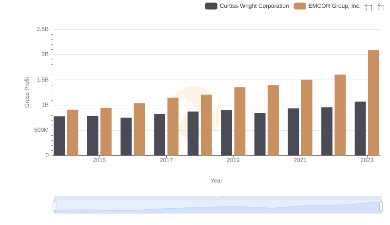 EMCOR Group, Inc. and Curtiss-Wright Corporation: A Detailed Gross Profit Analysis