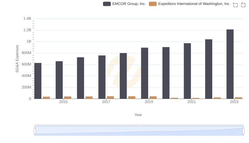 EMCOR Group, Inc. and Expeditors International of Washington, Inc.: SG&A Spending Patterns Compared