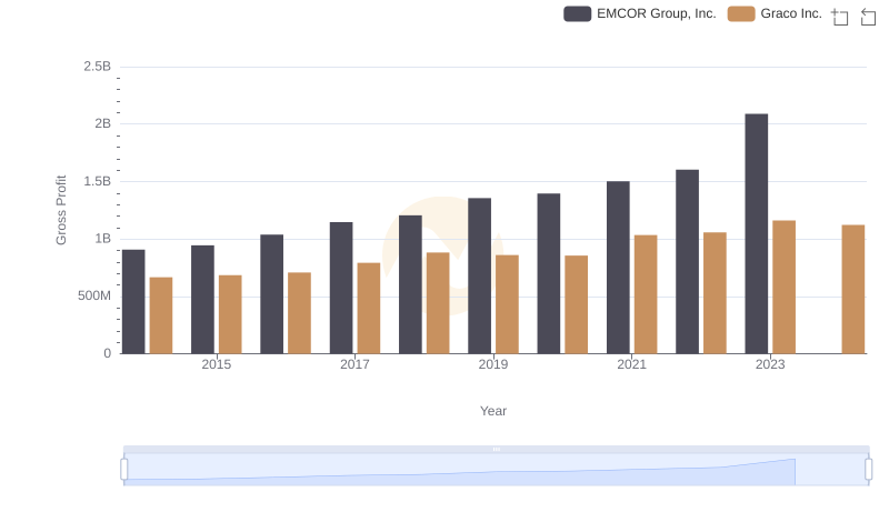 EMCOR Group, Inc. and Graco Inc.: A Detailed Gross Profit Analysis