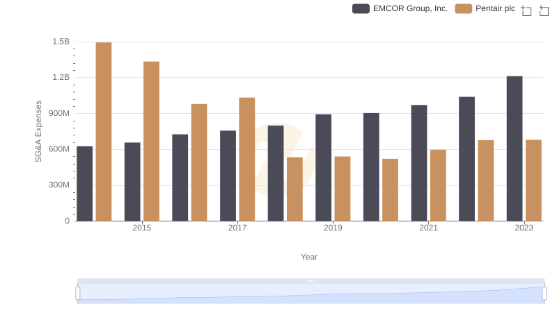 EMCOR Group, Inc. and Pentair plc: SG&A Spending Patterns Compared