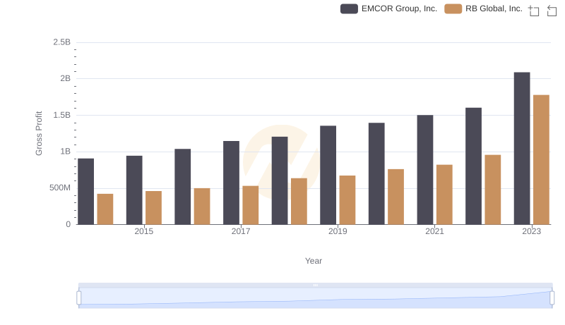 EMCOR Group, Inc. and RB Global, Inc.: A Detailed Gross Profit Analysis