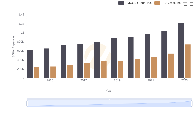 EMCOR Group, Inc. and RB Global, Inc.: SG&A Spending Patterns Compared