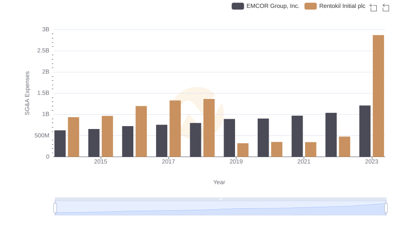 EMCOR Group, Inc. and Rentokil Initial plc: SG&A Spending Patterns Compared