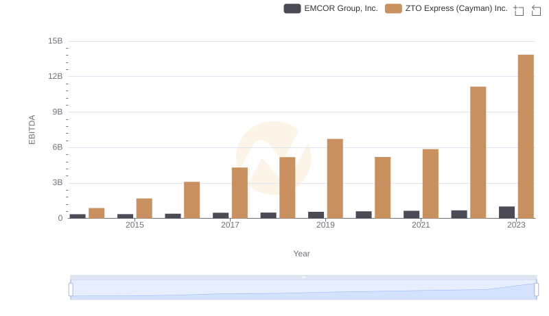 EMCOR Group, Inc. and ZTO Express (Cayman) Inc.: A Detailed Examination of EBITDA Performance