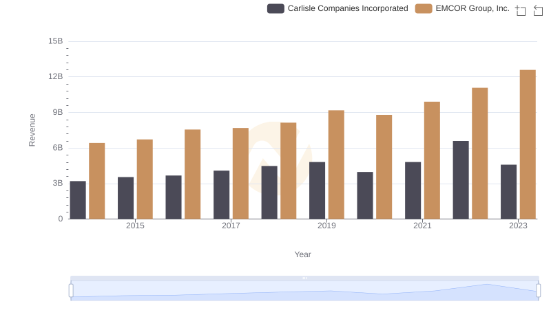 EMCOR Group, Inc. or Carlisle Companies Incorporated: Who Leads in Yearly Revenue?