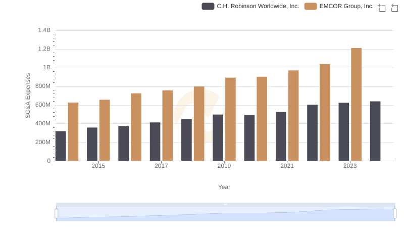 EMCOR Group, Inc. or C.H. Robinson Worldwide, Inc.: Who Manages SG&A Costs Better?