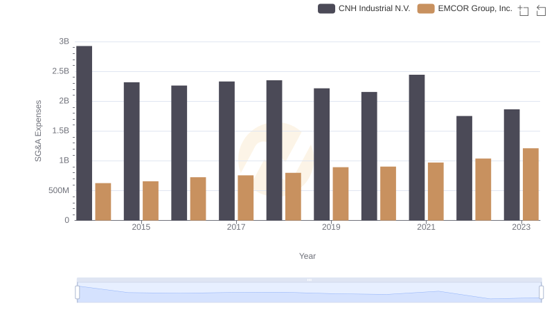 EMCOR Group, Inc. or CNH Industrial N.V.: Who Manages SG&A Costs Better?