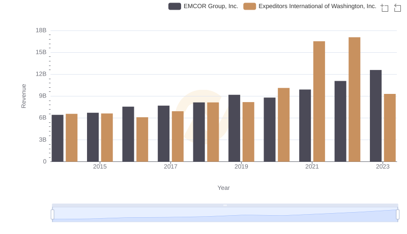 EMCOR Group, Inc. or Expeditors International of Washington, Inc.: Who Leads in Yearly Revenue?