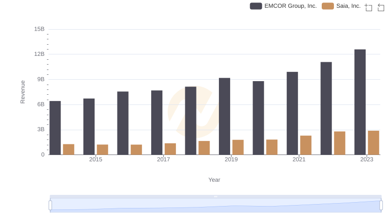 EMCOR Group, Inc. or Saia, Inc.: Who Leads in Yearly Revenue?