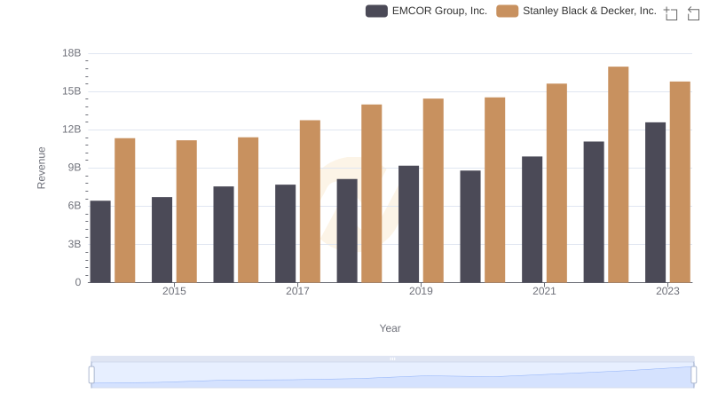 EMCOR Group, Inc. or Stanley Black & Decker, Inc.: Who Leads in Yearly Revenue?