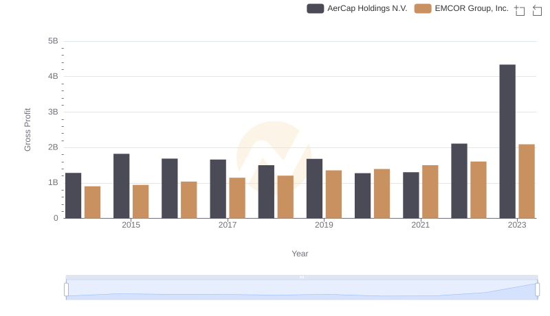 EMCOR Group, Inc. vs AerCap Holdings N.V.: A Gross Profit Performance Breakdown