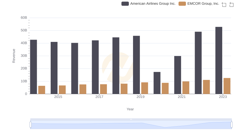 EMCOR Group, Inc. vs American Airlines Group Inc.: Examining Key Revenue Metrics