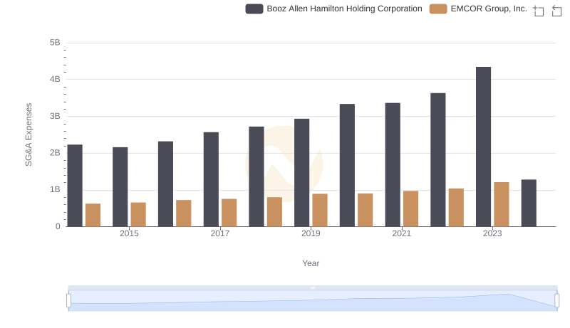 EMCOR Group, Inc. vs Booz Allen Hamilton Holding Corporation: SG&A Expense Trends