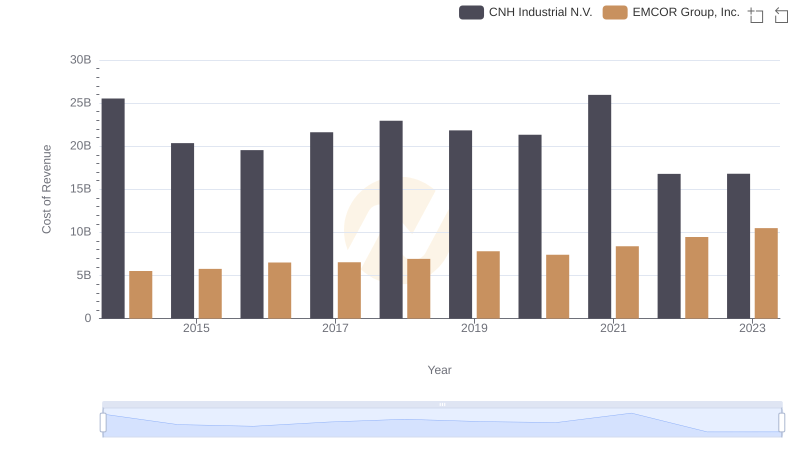 EMCOR Group, Inc. vs CNH Industrial N.V.: Efficiency in Cost of Revenue Explored