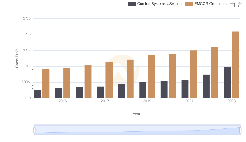 EMCOR Group, Inc. vs Comfort Systems USA, Inc.: A Gross Profit Performance Breakdown