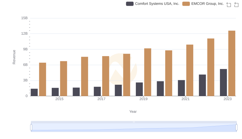EMCOR Group, Inc. vs Comfort Systems USA, Inc.: Examining Key Revenue Metrics